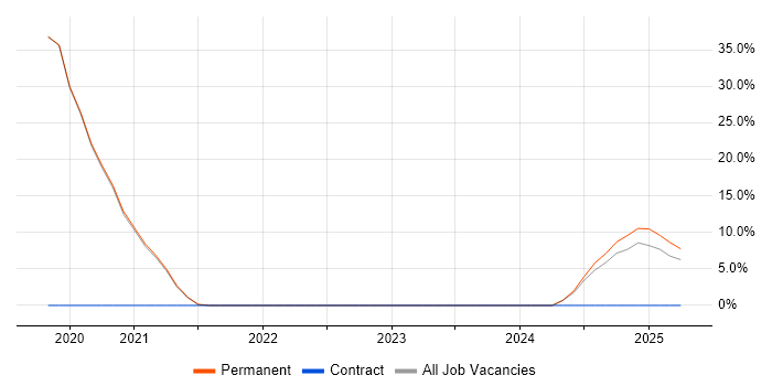 Job vacancy trend for Fortinet in Lancaster