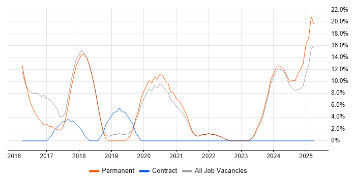 Job vacancy trend for Full-Stack Development in Lancaster