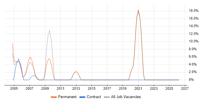 Games job vacancy trend in Lancaster