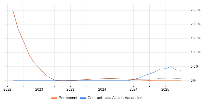 Job vacancy trend for GCP in Lancaster Job vacancy trend for GCP in Lancaster