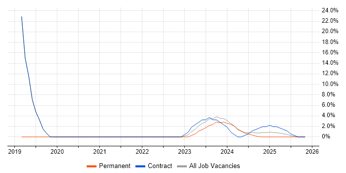 GDPR job vacancy trend in Lancaster