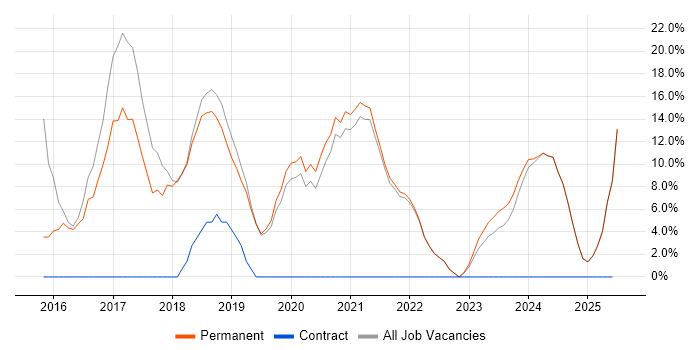 Job vacancy trend for Git in Lancaster