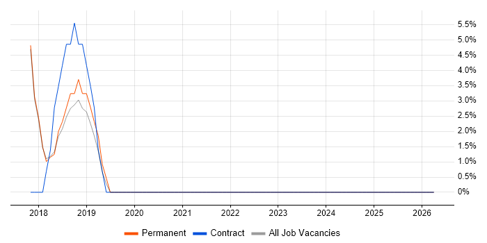 GitHub job vacancy trend in Lancaster