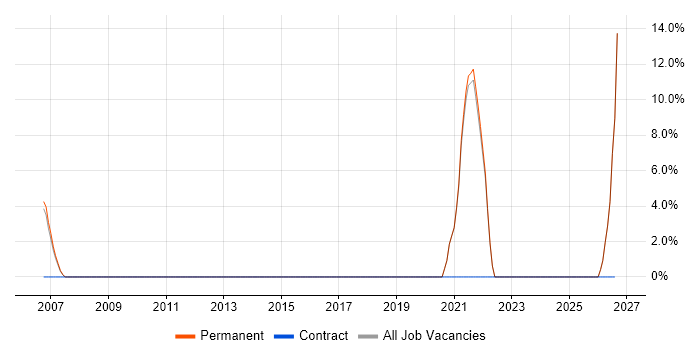 GNSS job vacancy trend in Lancaster
