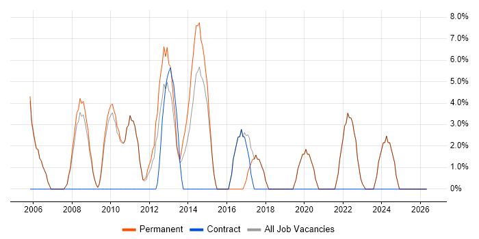 Graduate job vacancy trend in Lancaster
