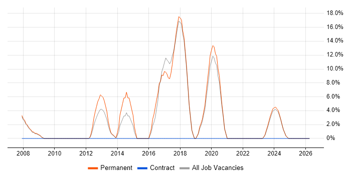 Greenfield Project job vacancy trend in Lancaster