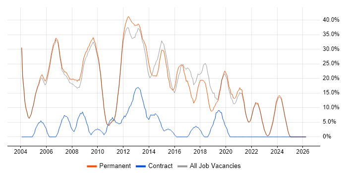 HTML job vacancy trend in Lancaster