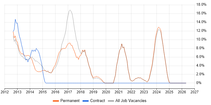 HTML5 job vacancy trend in Lancaster