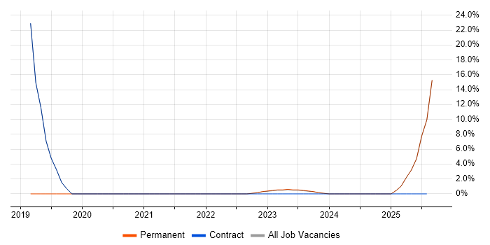 Job vacancy trend for Hybrid Cloud in Lancaster