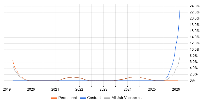 Incident Management job vacancy trend in Lancaster