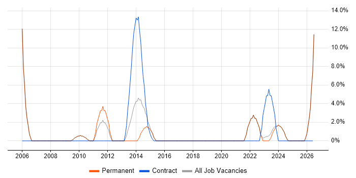 Influencing Skills job vacancy trend in Lancaster