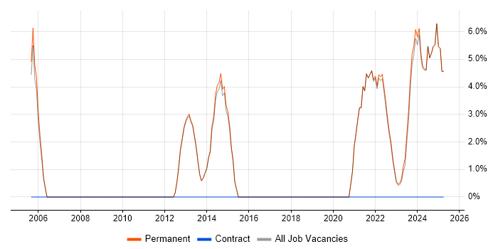 Job vacancy trend for Information Security in Lancaster Job vacancy trend for Information Security in Lancaster