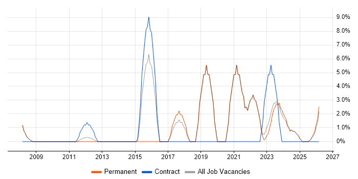 Infrastructure Engineer job vacancy trend in Lancaster