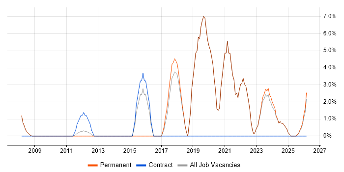 Infrastructure Engineering job vacancy trend in Lancaster