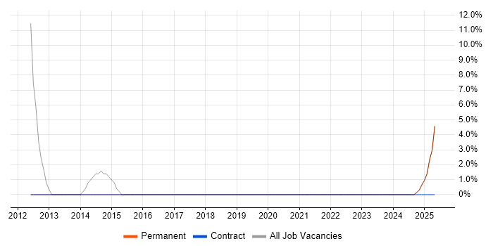 Job vacancy trend for Integration Testing in Lancaster