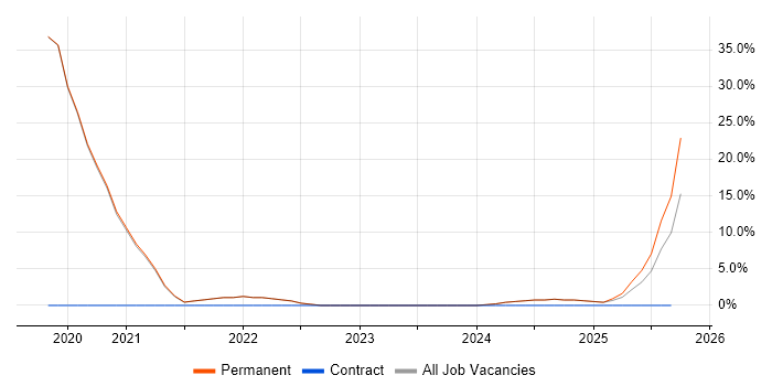 ISO/IEC 27001 job vacancy trend in Lancaster