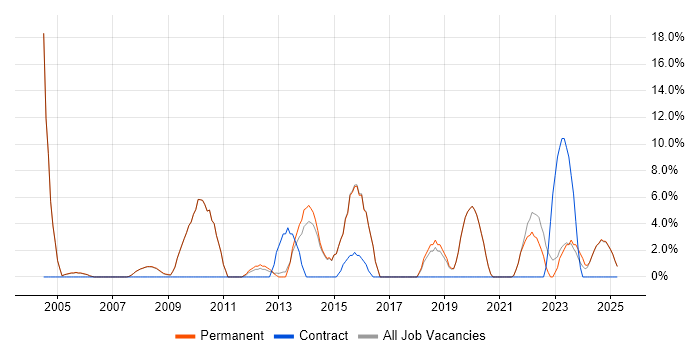 Job vacancy trend for IT Engineer in Lancaster Job vacancy trend for IT Engineer in Lancaster