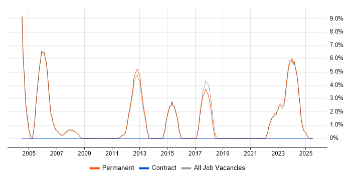 Job vacancy trend for IT Manager in Lancaster