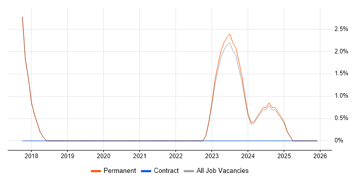 IT Services Manager job vacancy trend in Lancaster