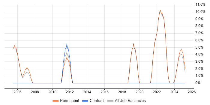 Job vacancy trend for IT Strategy in Lancaster