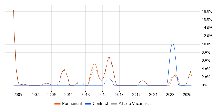 Job vacancy trend for IT Support Engineer in Lancaster