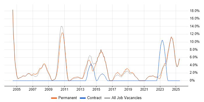Job vacancy trend for IT Support in Lancaster