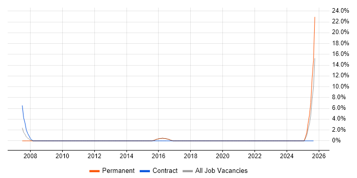 ITIL Certification job vacancy trend in Lancaster