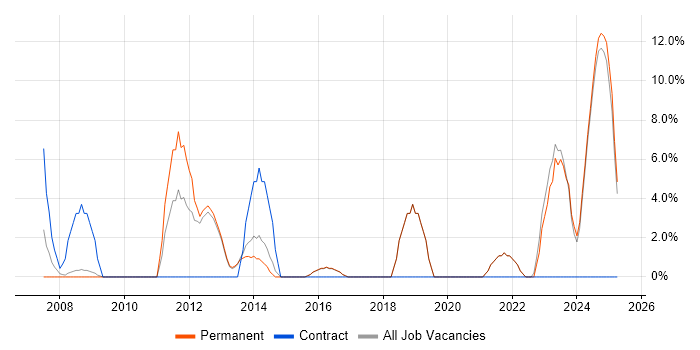Job vacancy trend for ITIL in Lancaster