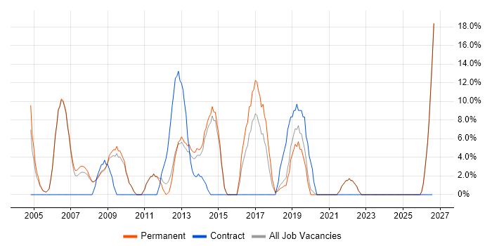 Java job vacancy trend in Lancaster