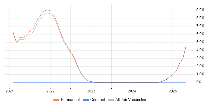 Job vacancy trend for JIRA in Lancaster