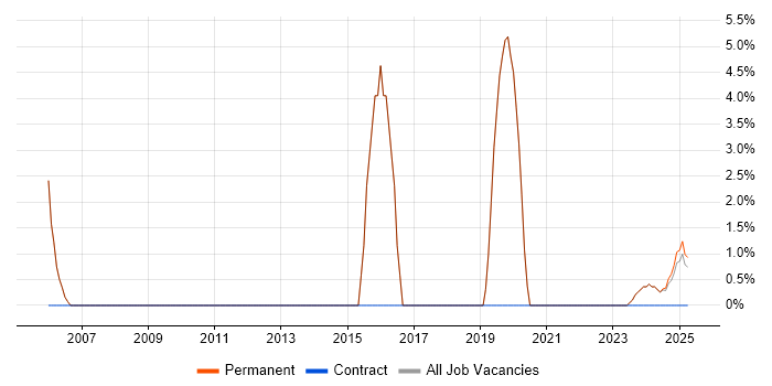 Job vacancy trend for Junior Systems Administrator in Lancaster