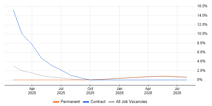 Kafka job vacancy trend in Lancaster
