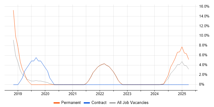 Job vacancy trend for Kubernetes in Lancaster Job vacancy trend for Kubernetes in Lancaster