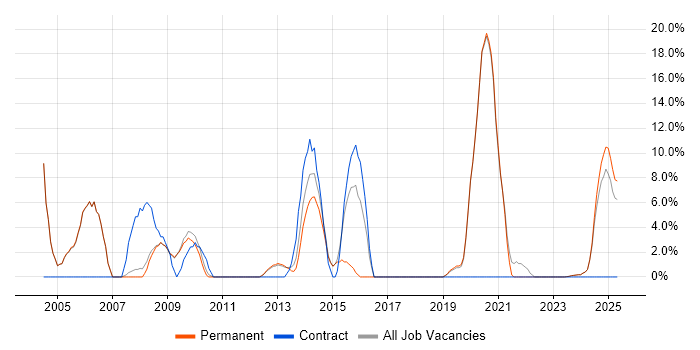 Job vacancy trend for LAN in Lancaster
