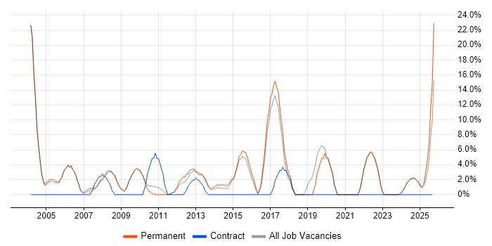 Lead job vacancy trend in Lancaster