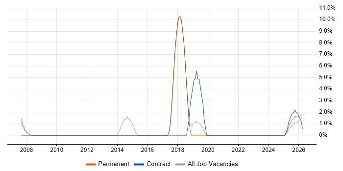 Legacy Systems job vacancy trend in Lancaster