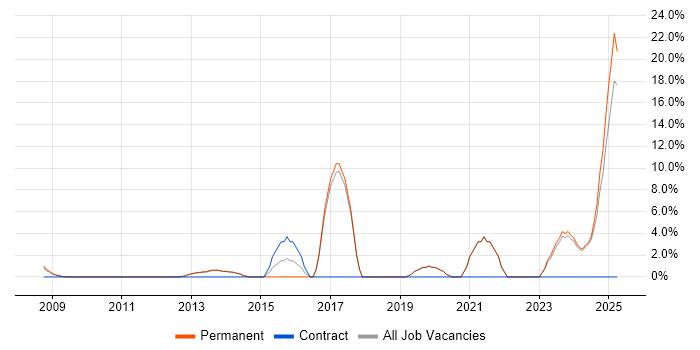 Job vacancy trend for Line Management in Lancaster