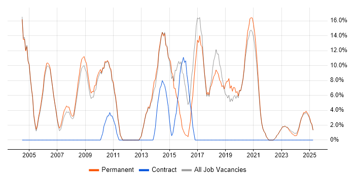 Job vacancy trend for Linux in Lancaster Job vacancy trend for Linux in Lancaster