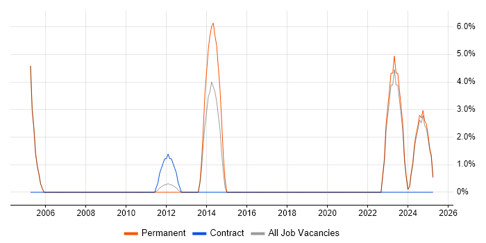 Job vacancy trend for Mac OS in Lancaster