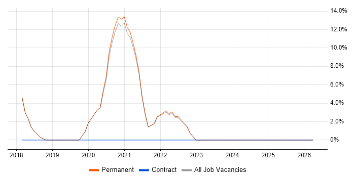 Machine Learning job vacancy trend in Lancaster