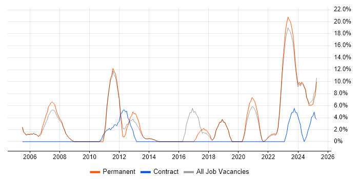 Job vacancy trend for Management Information System in Lancaster