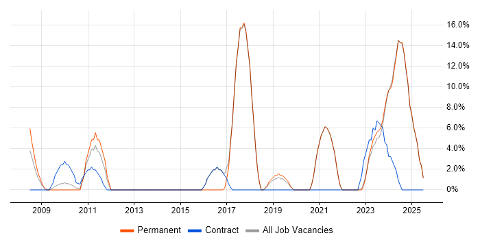 Job vacancy trend for Manufacturing in Lancaster