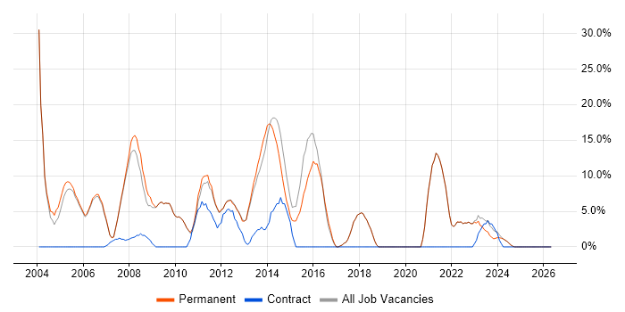 Marketing job vacancy trend in Lancaster