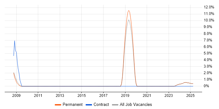 Job vacancy trend for Master&#39;s Degree in Lancaster