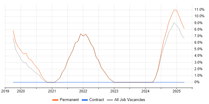 Job vacancy trend for Microservices in Lancaster