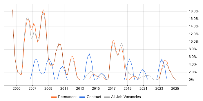 Job vacancy trend for Microsoft Exchange in Lancaster