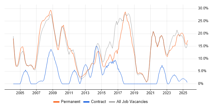 Job vacancy trend for Microsoft in Lancaster