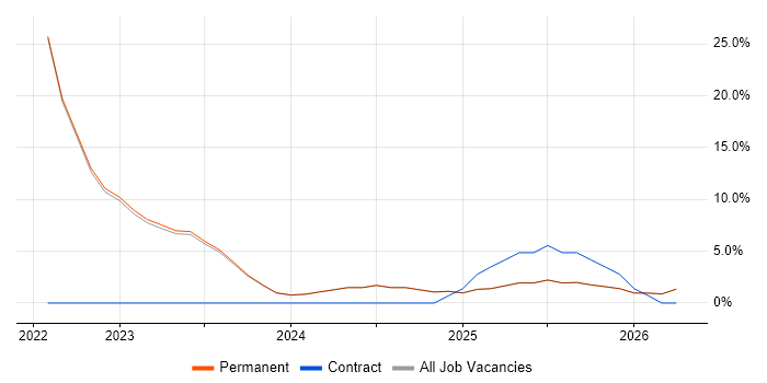 Middleware job vacancy trend in Lancaster