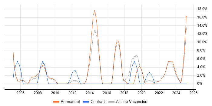 Job vacancy trend for Migration in Lancaster