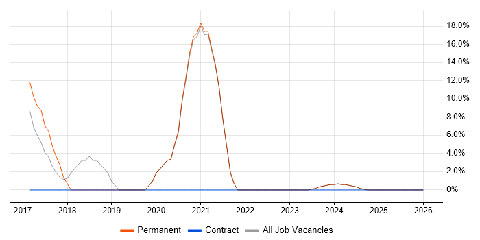 Military job vacancy trend in Lancaster
